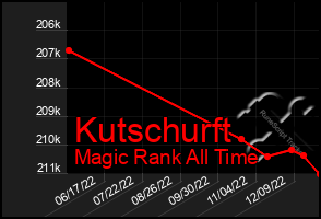 Total Graph of Kutschurft