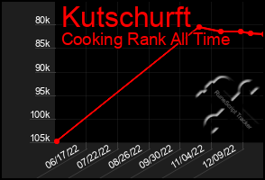 Total Graph of Kutschurft