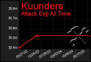 Total Graph of Kuunders