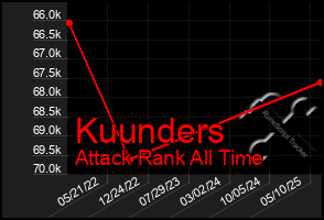 Total Graph of Kuunders