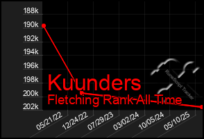 Total Graph of Kuunders