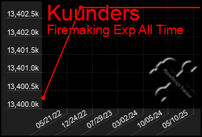 Total Graph of Kuunders