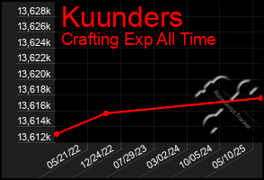 Total Graph of Kuunders