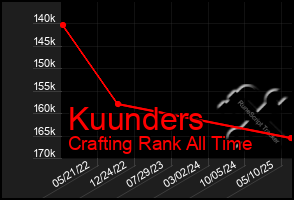 Total Graph of Kuunders