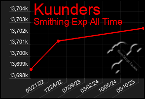 Total Graph of Kuunders
