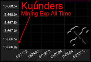 Total Graph of Kuunders