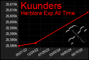 Total Graph of Kuunders