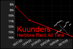 Total Graph of Kuunders