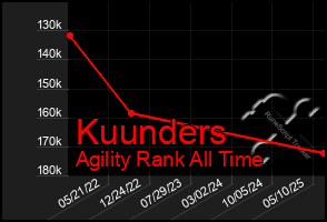 Total Graph of Kuunders