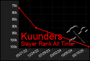 Total Graph of Kuunders
