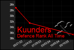 Total Graph of Kuunders