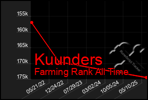 Total Graph of Kuunders