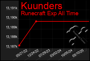 Total Graph of Kuunders