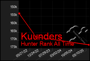 Total Graph of Kuunders