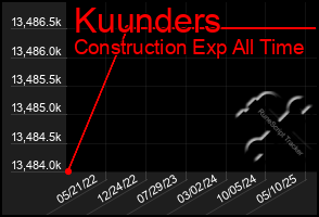 Total Graph of Kuunders
