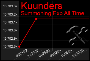 Total Graph of Kuunders