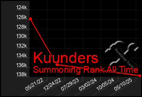 Total Graph of Kuunders