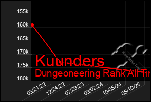 Total Graph of Kuunders