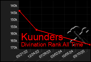 Total Graph of Kuunders