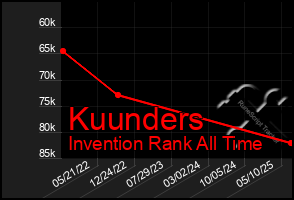 Total Graph of Kuunders