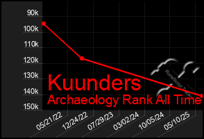 Total Graph of Kuunders