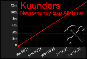 Total Graph of Kuunders