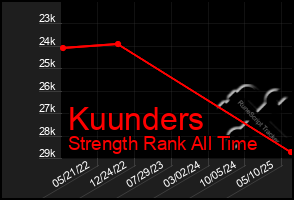 Total Graph of Kuunders