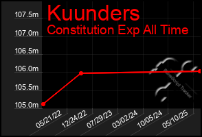 Total Graph of Kuunders