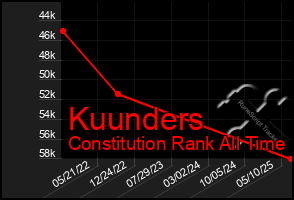 Total Graph of Kuunders
