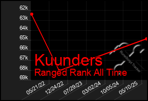 Total Graph of Kuunders
