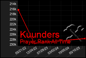 Total Graph of Kuunders