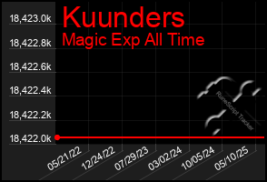 Total Graph of Kuunders