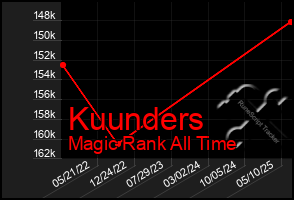 Total Graph of Kuunders