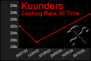 Total Graph of Kuunders