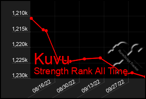 Total Graph of Kuvu