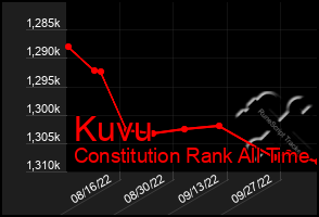 Total Graph of Kuvu