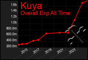 Total Graph of Kuya