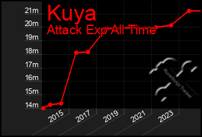 Total Graph of Kuya