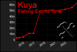 Total Graph of Kuya