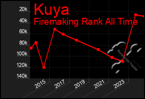 Total Graph of Kuya