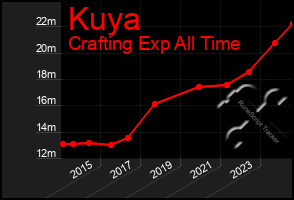 Total Graph of Kuya