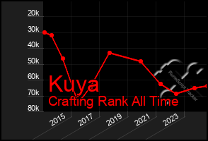 Total Graph of Kuya