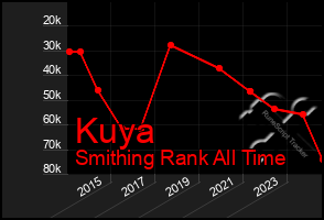 Total Graph of Kuya