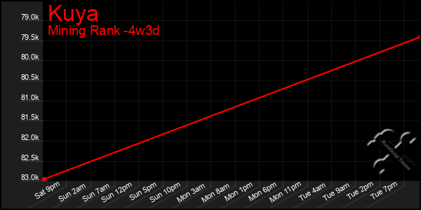 Last 31 Days Graph of Kuya