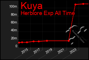 Total Graph of Kuya