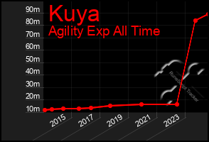 Total Graph of Kuya