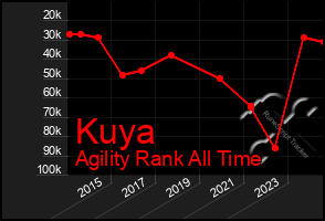 Total Graph of Kuya