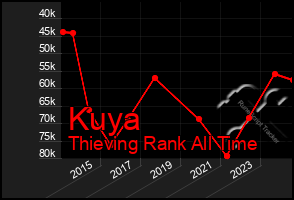 Total Graph of Kuya