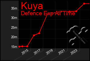 Total Graph of Kuya