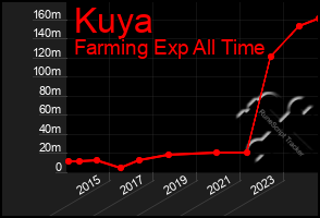 Total Graph of Kuya